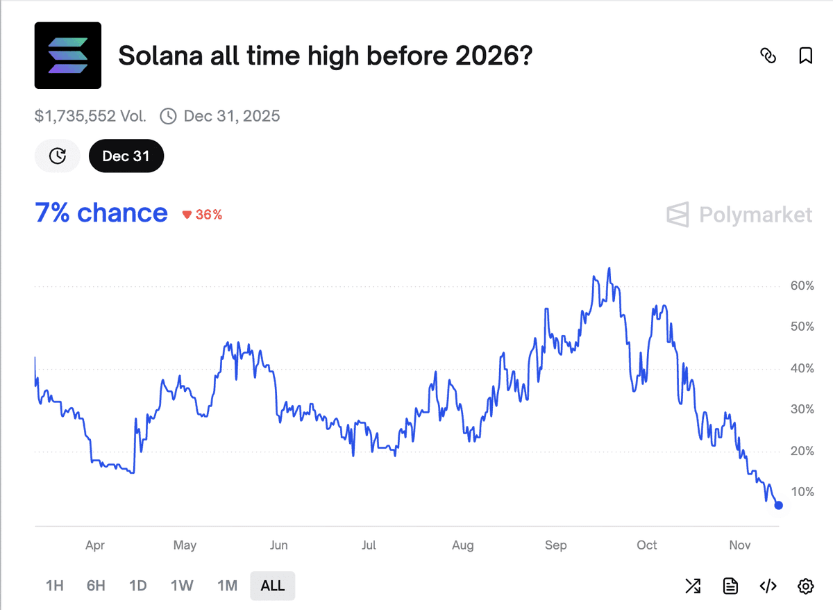 $SOL 🚨

🔹 Prediction market: 7% chance to reach $295 before 2026

🔹 36% crash + heavy liquidations hitting hard

🔹 $350M ETF inflows trying to help

Can SOL pull off a 92% rally in just 6 weeks? 👀