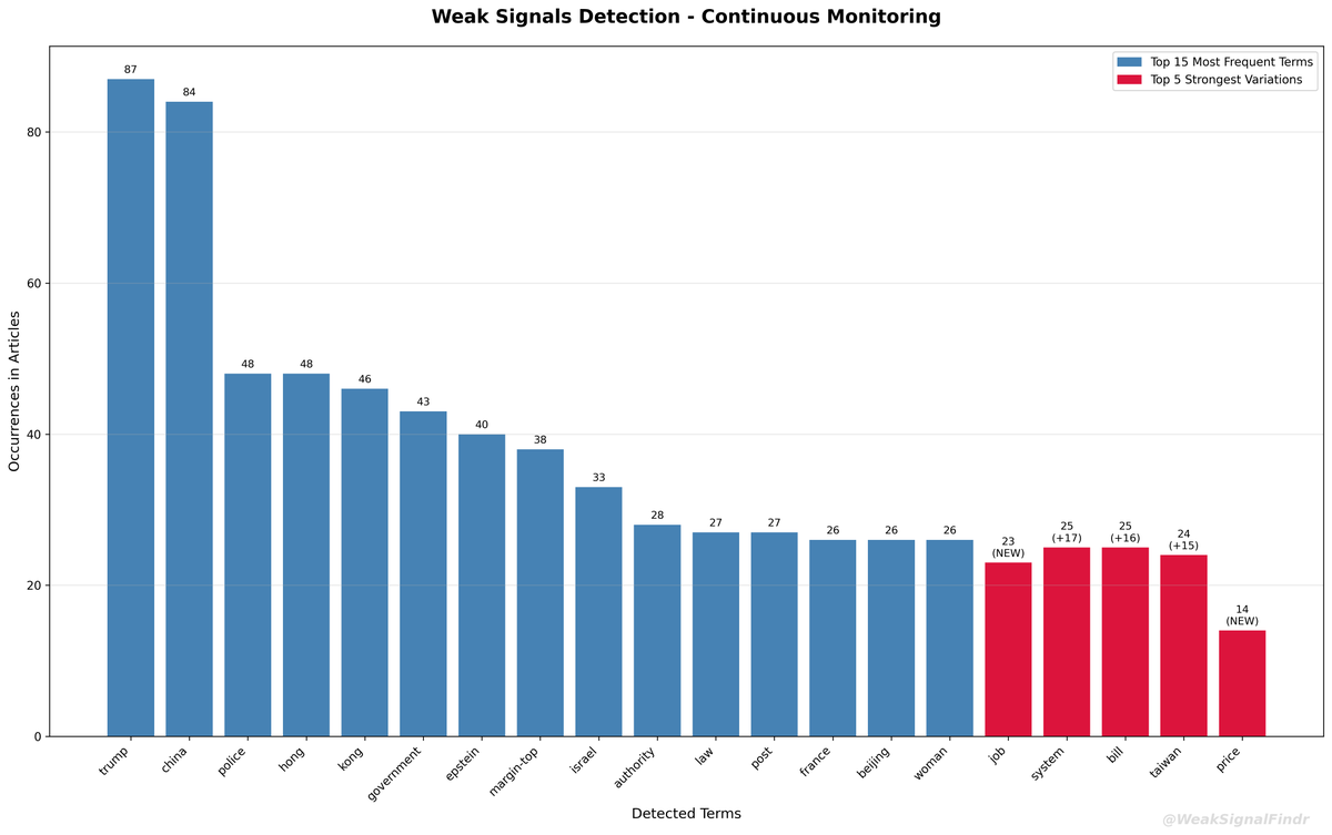 WeakSignalFindr's tweet image. 🔍 WeakSignalFinder Analysis
📊 380 articles (12h)

🔵 Top words:
1. trump (87)
2. china (84)
3. police (48)
4. hong (48)
5. kong (46)

🔴 Rising:
1. police (+24)
2. job (NEW)
3. authority (+20)

#WeakSignals #OSINT #Analysis
