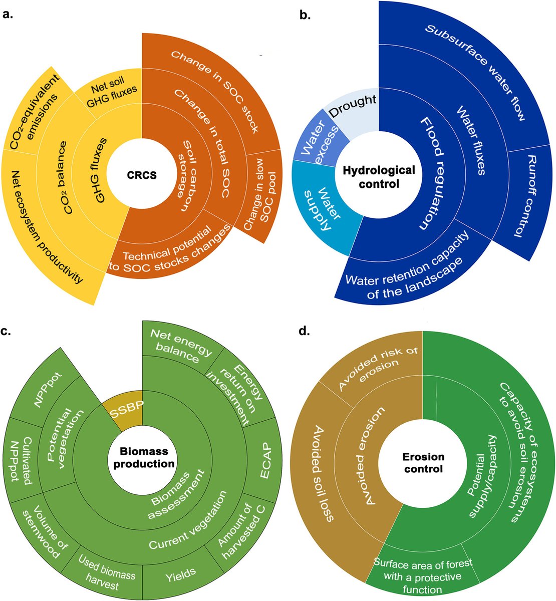 ejsoilscience's tweet image. NEW
Review of Soil Threats and Soil-Related Ecosystem Services European Maps: Can We Use Them to Study Their Relationships?
Rojas et al.
doi.org/10.1111/ejss.7…
@wileyearthspace @SUMjournal @Soil_Science
#Soil #Research
