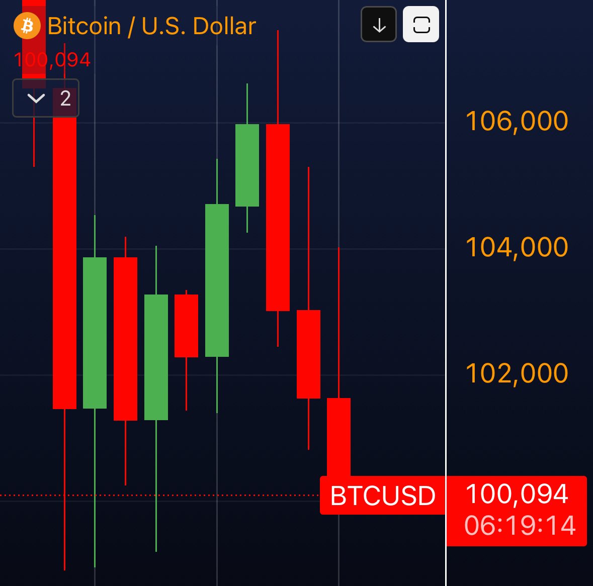 📈MINDTHECHART: Cautela sul mercato: rotazione dalle azioni tecnologiche e incertezze sui report economici