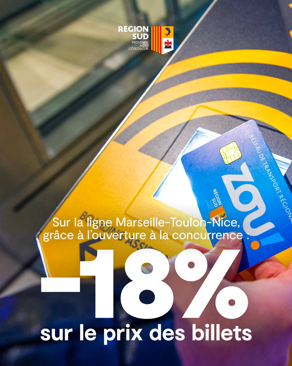 RenaudMuselier's tweet image. Entre Marseille, Toulon et Nice, les résultats parlent d’eux-mêmes !

Deux fois + de trains, 16 trains neufs, des tarifs en baisse, + d’un million de voyageurs en trois mois et un record de régularité à 98,63 %.

L’ouverture à la concurrence, ça marche. Au service des voyageurs.