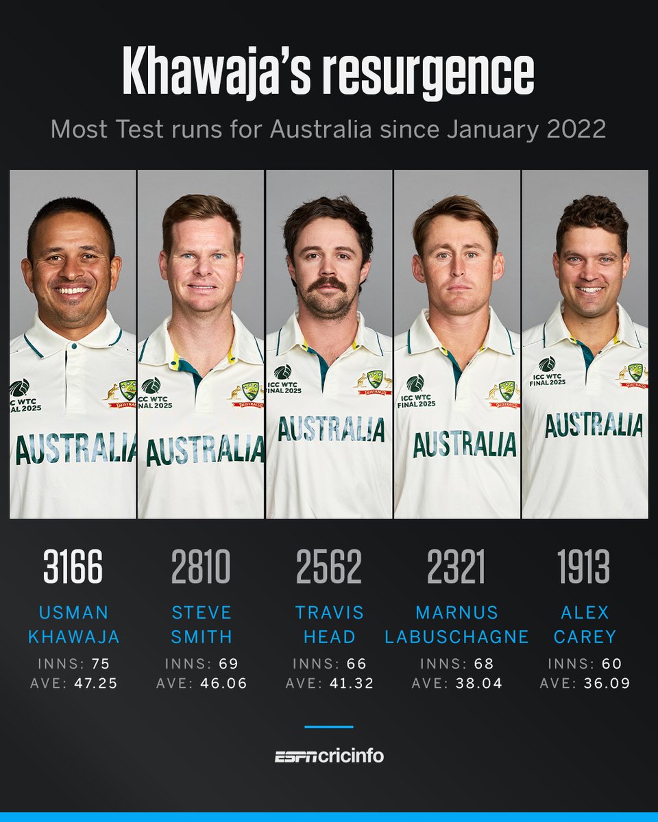 ESPNcricinfo's tweet image. Usman Khawaja has more runs at higher average than any other Australian since his Test comeback in 2022, but since the end of the Ashes in 2023, he has passed 50 just four times in 35 innings.

The Ashes gave Khawaja a &apos;fairy tale&apos; return, but can he write another chapter? 

✍️…