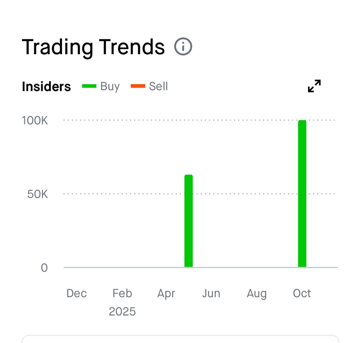MattSaylor2029's tweet photo. Bought some #TomZ on the stock market. Insiders have been buying going into earnings tomorrow. Last time they beat earnings was in May, and you can see insiders also bought into those earnings. https://t.co/M3F2Af4JOU