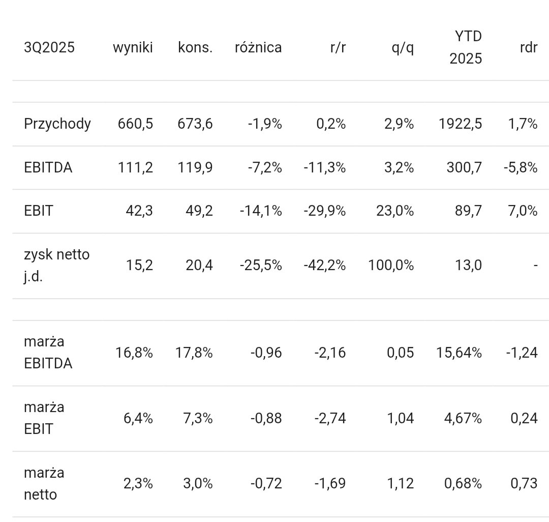 Lukasz_on_GPW's tweet photo. Wyniki #AmRest w III kw. 2025 r. vs konsensus PAP https://t.co/I3XtXYJtY5 https://t.co/CoIt8Gb1WU