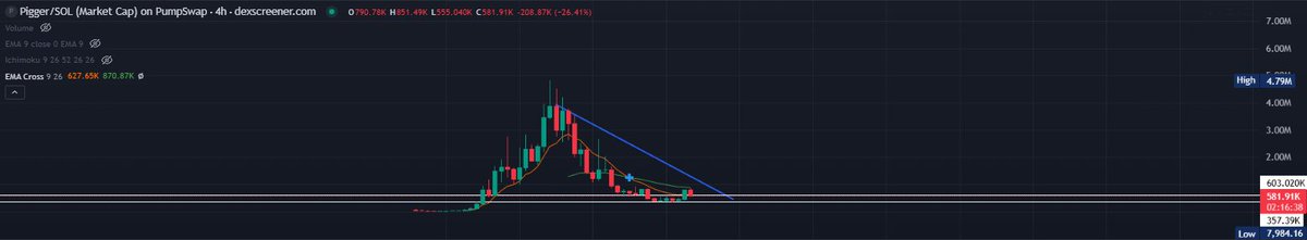 BMocas15381's tweet photo. $pigger
reversal? https://t.co/dDbEhIaydE
