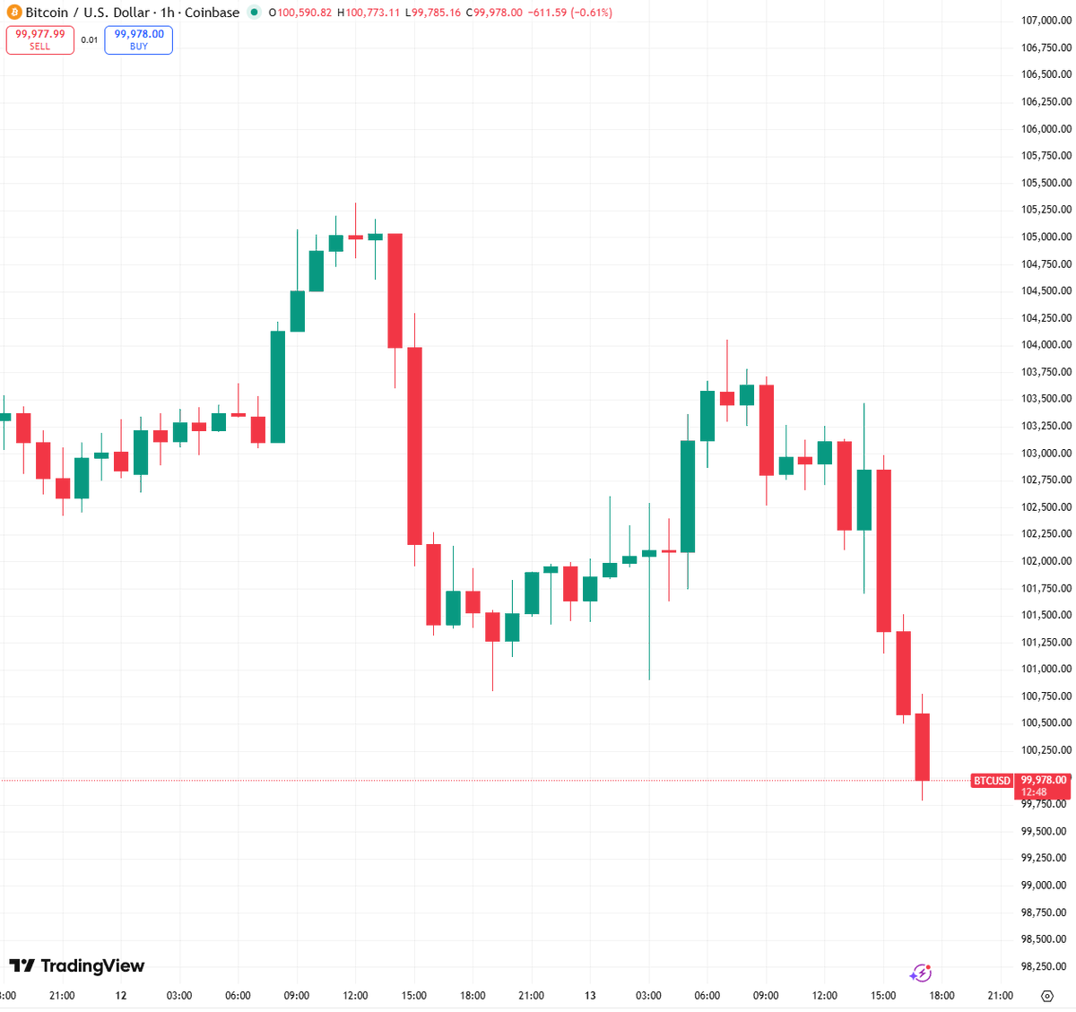 🚨Bureau : "Bitcoin scende al di sotto dei 100.000 dollari"