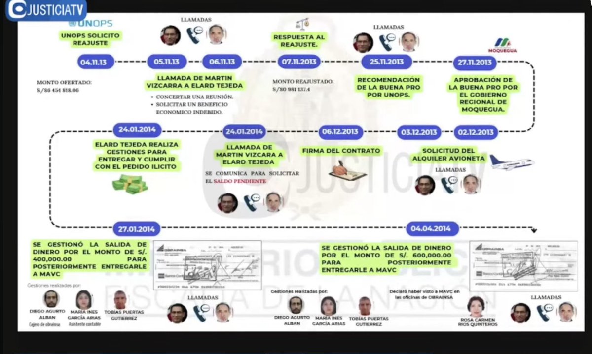 MARTÍN VIZCARRA A PUNTO DE RETORNAR A BARBADILLO

<a href="/FiscaliaPeru/">Ministerio Público</a> brindó sus alegatos finales y demostró como, cuando, cuanto y donde entregaron coimas a <a href="/MartinVizcarraC/">Martín Vizcarra</a> por Lomas de Ilo y Hospital de Moquegua, por lo cual solicita 15 años de prisión.
Fiscal Germán Juárez pide que