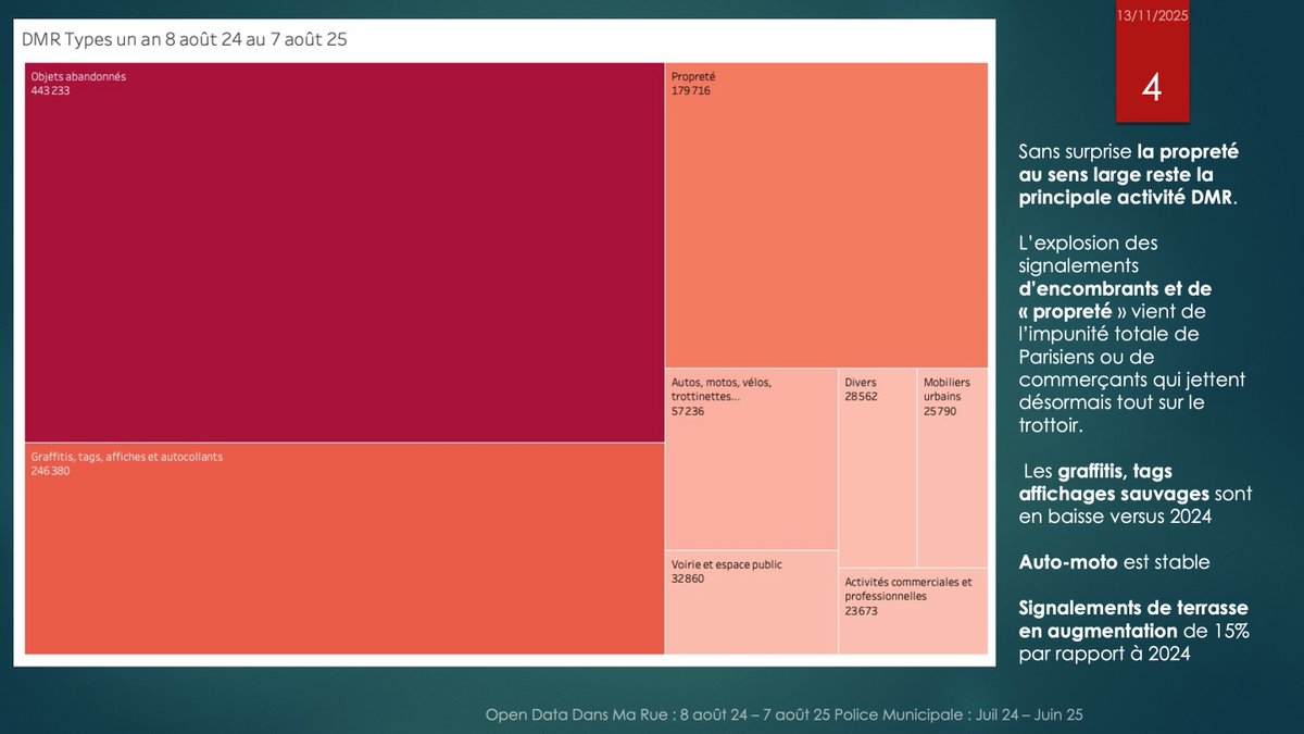 Un an de DMR , Un an de verbalisation municipale.

Où en est-on ? 

🥳En résumé côté DMR on frôle désormais 1 signalement toutes les 30 secondes. 

⬆️Augmentation des signalements propreté et encombrants, +15% sur les DMR terrasses, 

↔️Stabilité des signalements Auto-Moto, mais