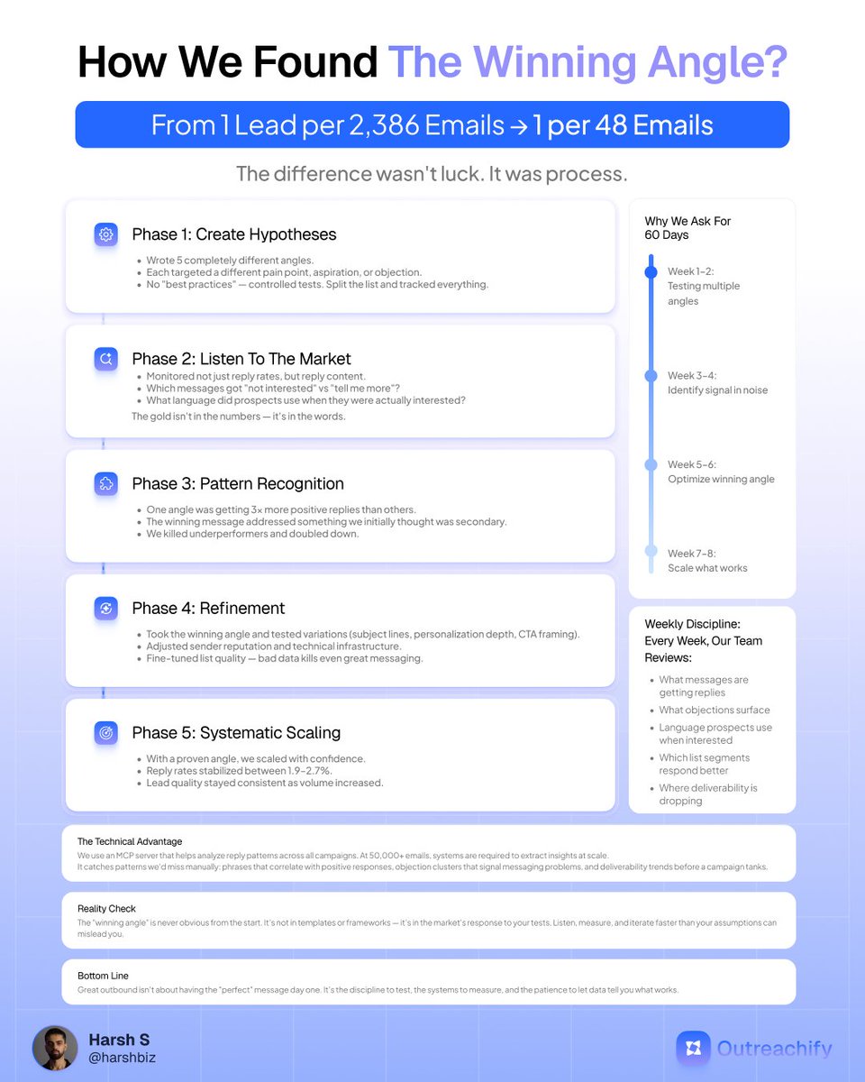 How We Went From 1 Lead Per 2,386 Emails to 1 Per 48: