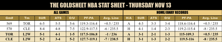 🏀 📈 The FREE GoldSheet NBA State Sheet is NOW available for November 13! Access today's edition using the link below and find useful betting trends and angles before action tips off 🤑

FREE NBA STAT SHEET ➡️ wt.buzz/tgs