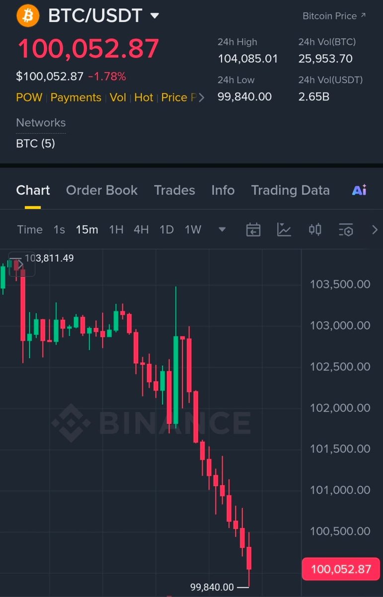 belfort_max's tweet image. #Bitcoin Finally dumped below $100,000 !

As promised,
I want to change someone's life and send 1 $BTC (~$100,000) to one person by tomorrow.

Just like, retweet and comment 'done'.
Random winner in 15 hrs