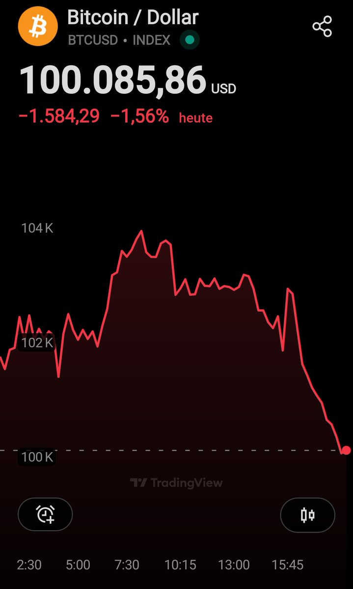 #Bitcoin fällt gegen $100.000.

🚀🚀🚀