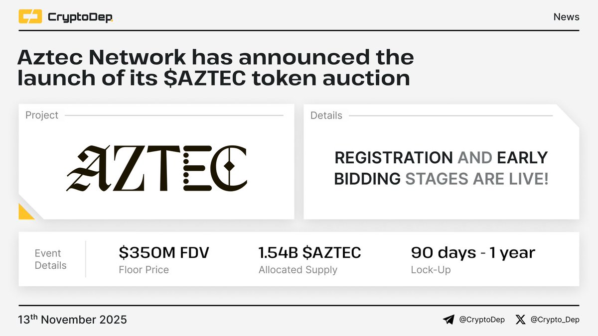 Crypto_Dep's tweet image. ⚡️ @Aztecnetwork has announced the launch of its $AZTEC token auction

Registration and Early Bids for the auction are now live, with the public auction set to open on December 2nd.