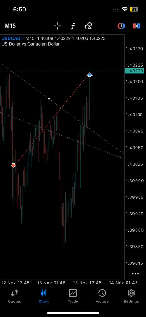 erytrogramma's tweet image. What’s wrong with $USDCAD ? 
All USDX pairs are trending down 🫠