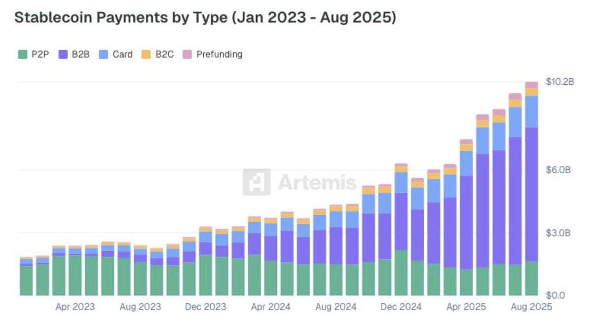 Few realize how early we still are in the stablecoin adoption curve.

B2B flows are growing quickly, but the majority of these flows come from low-quality, less predictable businesses (casinos, etc...)

Business are open to using stables to increase settlement times and lower