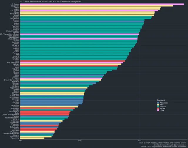 Tired of pretending White US students are disadvantaged

White US students rank behind only Taiwan, Singapore, Japan, and US Asians

At scale, US Whites are the most dominant academic group on the planet 

Educational standards declining is a result of immigration and diversity