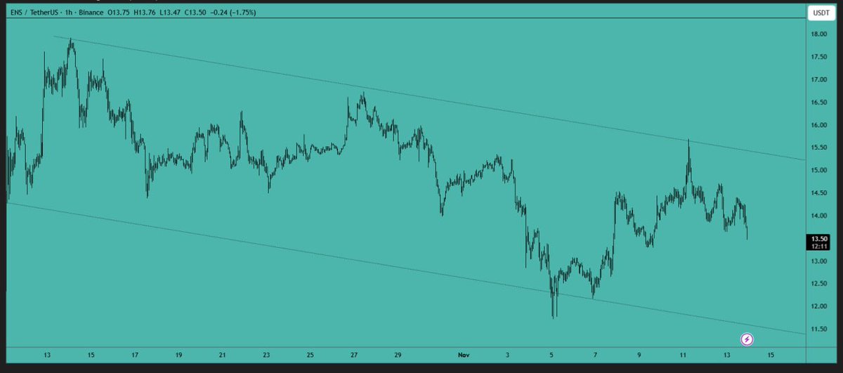 #ENS analysis:

The #price is currently #trading within a #downward channel and has not managed to break through the #resistance line. There are no indications of strength at this time, suggesting that we may continue to see downward movement. The local #support level is around