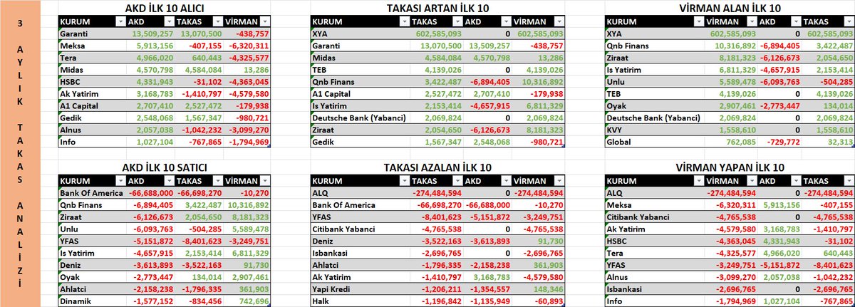 pehli0's tweet photo. #quagr #QUAGR 
QUA Granite Hayal Yapı ve Ürünleri Sanayi Ticaret A.Ş.

Günlük, Haftalık, Aylık ve 3 Aylık 

Takas, Virman, Aracı Kurum Dağılımı (AKD) Tablosu

Keyifli Analizler.

#hisse #borsa #fon #analiz #finans #bist https://t.co/zbx1mF3iYv