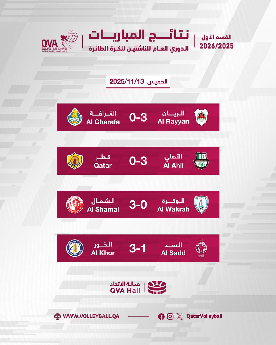 نتائج مباريات اليوم في الدوري العام للناشئين للكرة الطائرة للموسم 2025-2026 - القسم #الأول 

#الكرة_الطائرة #QVA #QatarVolleyba