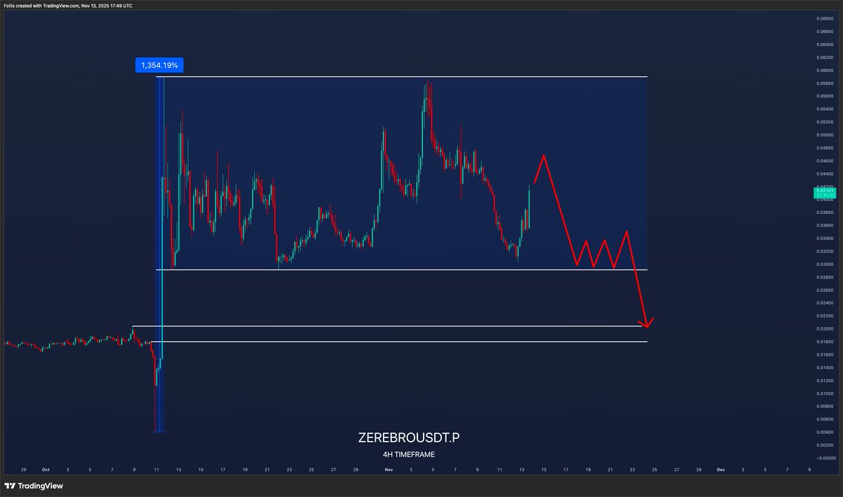 Hilarious that someone is defending 0.03 so hard

Once that breaks, this thing goes to zero, bro

$ZEREBRO