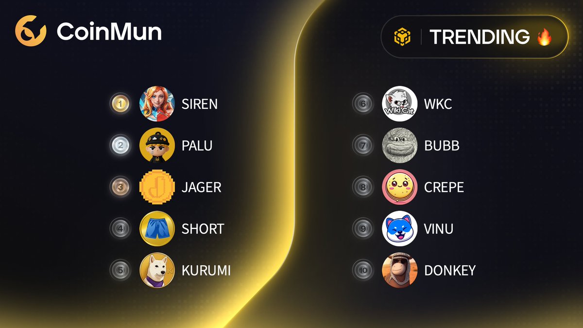 🔥 Top 10 Trending #CoinMun #BNBChain 🔥 

🥇 $SIREN @genius_sirenbsc 
🥈 $PALU @PaluMascot 
🥉 $JAGER <a href="/jager_BSC/">Jager</a> 
4⃣ $SHORT <a href="/bscwearshorts/">Bermuda Shorts</a> 
5⃣ $KURUMI @kurumicto 
6⃣ $WKC <a href="/wikicatcoin/">Wiki Cat</a> 
7⃣ $BUBB <a href="/bubbnb/">BUBB</a> 
8⃣ $CREPE  
9⃣ $VINU @vitainucoin 
🔟 $DONKEY <a href="/BscDonkey/">DONKEY</a> 

⚡️