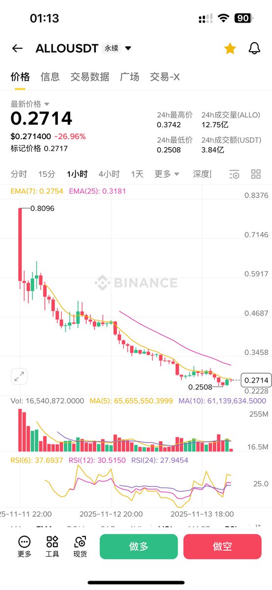nemoyue0607's tweet photo. $AIA 和 $CFX 和 $ALLO 昨天的3个空单，今天都有很大的跌幅。本想的是分批止盈，但卖着卖着，加上看一些别人的评价担心反弹利润回撤，结果老早就卖完了。

🟥做市商一般什么时候砸盘？三大条件：

条件 ①：需要足够的“流动性”才能砸。

砸盘不是随便砸的。
如果盘口没有足够买单承接：
•一砸会直接断崖
•容易让做市商自己砸太低
•做市商反而亏钱

所以他们需要先把散户吸引进来。

吸引散户的方法：就是拉一段看似“强势”的上涨。

条件 ②：散户追多的量够了，他们才会砸。

要砸，就要砸在“最多人追高”的位置。

条件 ③：砸盘前会出现“假突破”吸最后一批多头

真正砸盘前，会出现一个非常典型的动作：
假突破 → 插针 → 快速上影线 → 瞬间砸下来

砸盘信号，包括：
•CVD 突然爆绿
•OI 快速增加（意味着空头开仓）
•OI 快速减少（意味着开始清算多头）
•Funding 飙升（多头太满）
•盘口瞬间崩掉
•成交量突然增大（砸盘前兆）
•上影线出现但无法突破（虚拉结束）
•K线结构走出 M 顶

你学废了之后再点赞评论转发 🧡