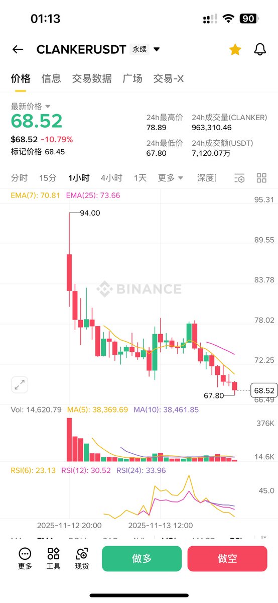 nemoyue0607's tweet photo. $AIA 和 $CFX 和 $ALLO 昨天的3个空单，今天都有很大的跌幅。本想的是分批止盈，但卖着卖着，加上看一些别人的评价担心反弹利润回撤，结果老早就卖完了。

🟥做市商一般什么时候砸盘？三大条件：

条件 ①：需要足够的“流动性”才能砸。

砸盘不是随便砸的。
如果盘口没有足够买单承接：
•一砸会直接断崖
•容易让做市商自己砸太低
•做市商反而亏钱

所以他们需要先把散户吸引进来。

吸引散户的方法：就是拉一段看似“强势”的上涨。

条件 ②：散户追多的量够了，他们才会砸。

要砸，就要砸在“最多人追高”的位置。

条件 ③：砸盘前会出现“假突破”吸最后一批多头

真正砸盘前，会出现一个非常典型的动作：
假突破 → 插针 → 快速上影线 → 瞬间砸下来

砸盘信号，包括：
•CVD 突然爆绿
•OI 快速增加（意味着空头开仓）
•OI 快速减少（意味着开始清算多头）
•Funding 飙升（多头太满）
•盘口瞬间崩掉
•成交量突然增大（砸盘前兆）
•上影线出现但无法突破（虚拉结束）
•K线结构走出 M 顶

你学废了之后再点赞评论转发 🧡