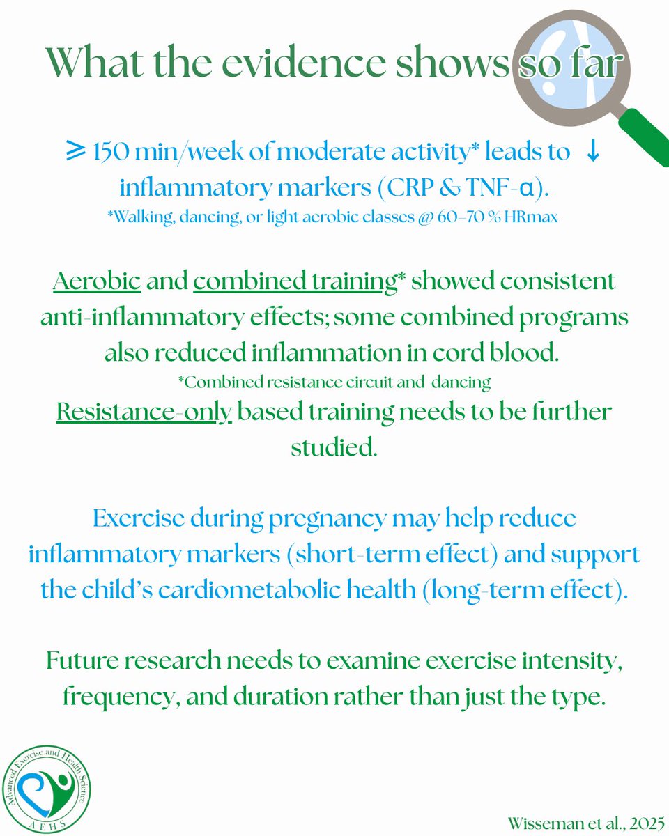 AdvExHlthSci's tweet image. How does exercise type affect inflammation during pregnancy?
A recent AEHS review looks at aerobic, resistance, and combined training; and why exercise intensity and frequency may matter more than mode.
#AEHS #PregnancyHealth #ExerciseScience #MaternalHealth #Inflammation