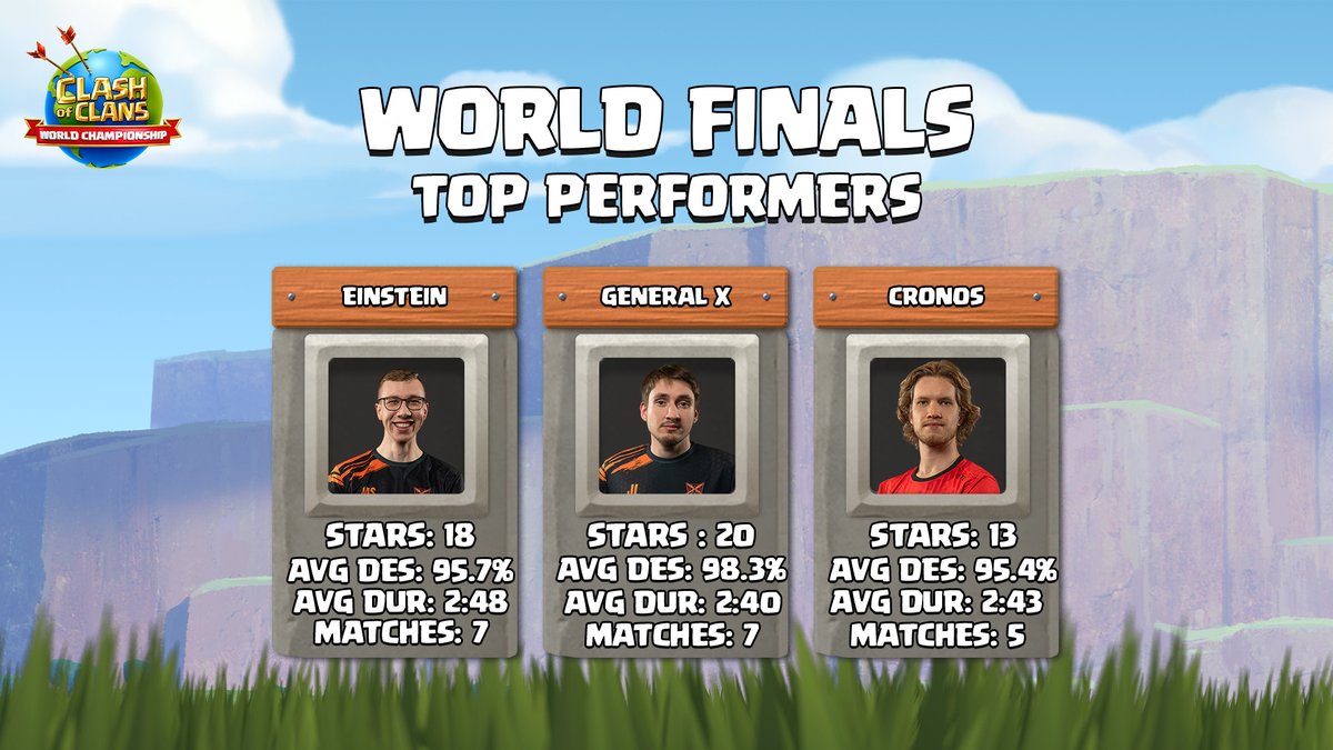 🏆 Top Players from World Finals

Three days. Three unforgettable performances. One historic event. ⚔️

#ClashWorlds | #ClashEsports
