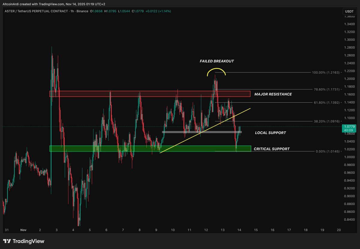 ArdiNSC's tweet image. $ASTER DAILY MARKET UPDATE 🚨

Absolutely insane relative strength on Aster considering the market conditions. People can hate this coin all they want, but it's built lower highs and floors while the market has nuked over the last few weeks.

Price is stabilising around ~$1.06,…