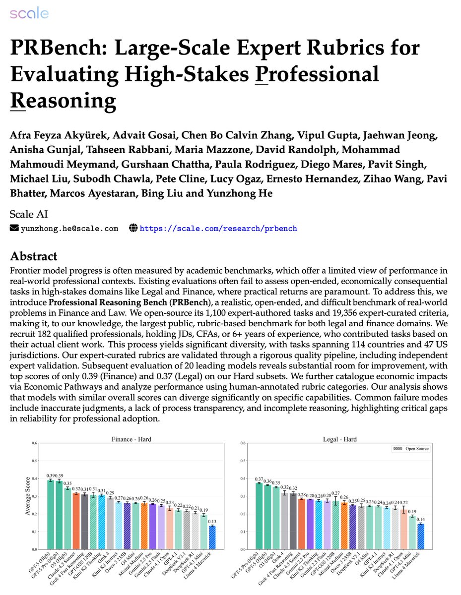 calvincbzhang's tweet photo. New @scale_AI paper! We’re introducing Professional Reasoning Bench (PRBench), the largest open-source, rubric-based evaluation for real-world professional reasoning in Law and Finance. PRBench contains 1,100 tasks and 19,000+ rubric criteria authored by 182 experts!