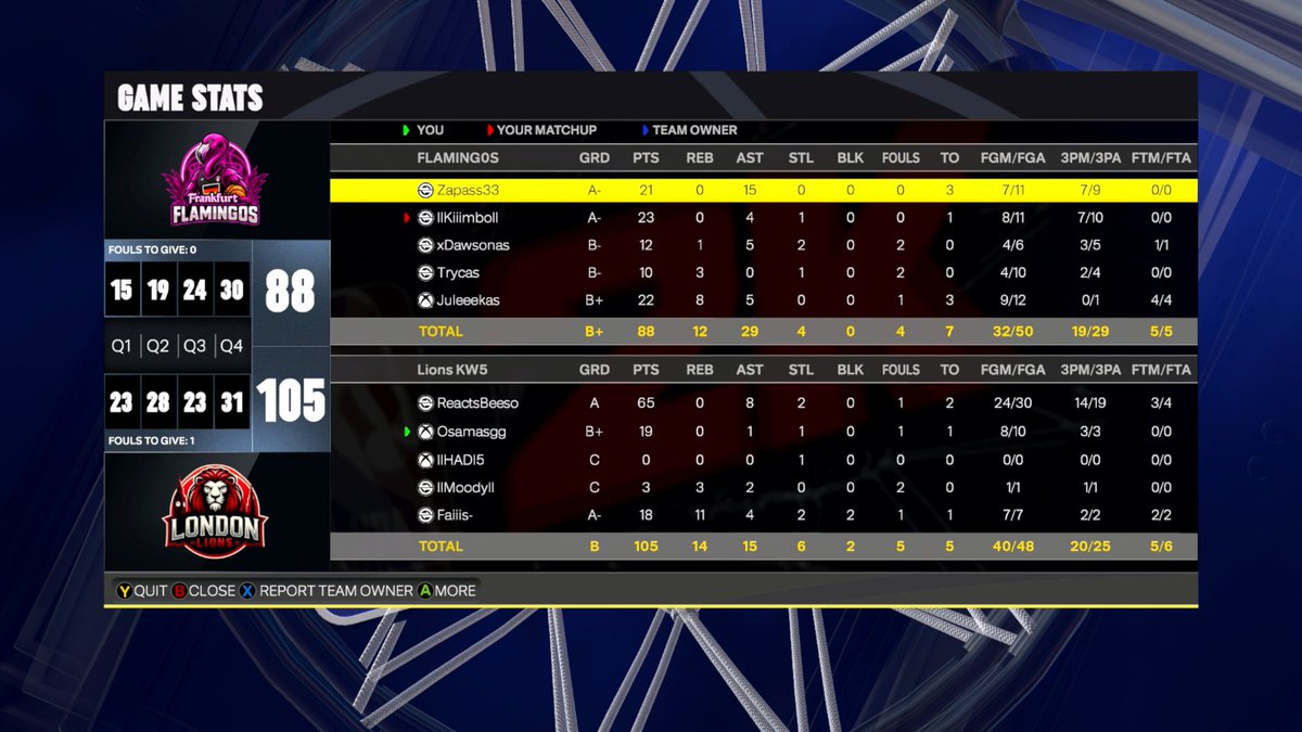 KW5Lions's tweet image. HELLO HELLO, S7 WE BACK👋
The Lions wins their first cup game and league series against the Flamingos. 

- In his debut, @bBeeso_ showed a masterclass by averaging 59.5 pts and 11 assists tonight that made our opponents forfeits the second league game.