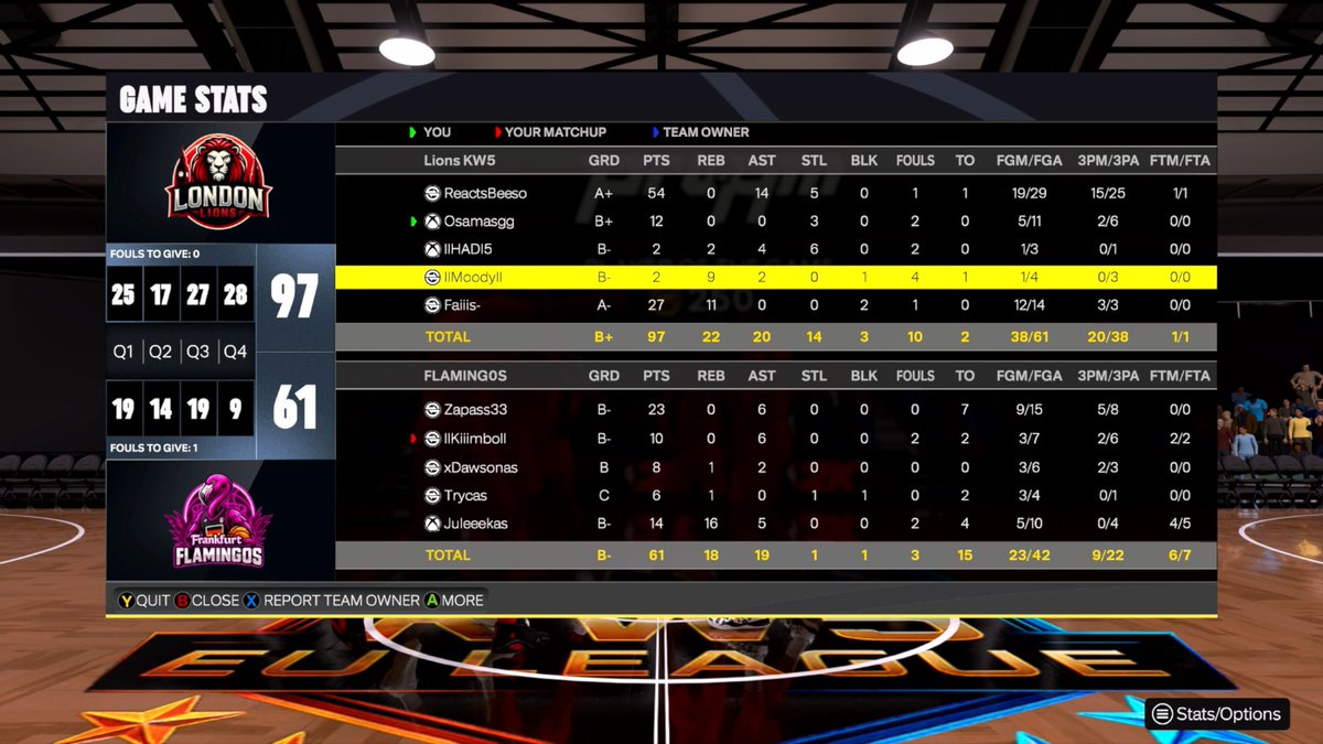 KW5Lions's tweet image. HELLO HELLO, S7 WE BACK👋
The Lions wins their first cup game and league series against the Flamingos. 

- In his debut, @bBeeso_ showed a masterclass by averaging 59.5 pts and 11 assists tonight that made our opponents forfeits the second league game.