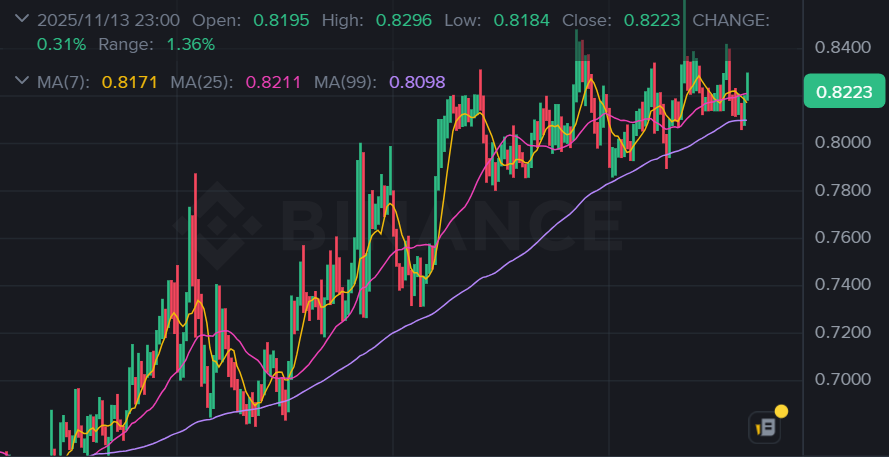 Just another reminder that while the market is tanking.

There is one token which keeps pumping...

BARD