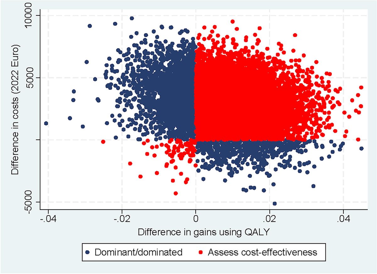<a href="/PalliativeMed_j/">Journal of Palliative Medicine</a> Danish Study examines the cost-utility and cost-effectiveness of the Cancer Home-Life Intervention compared to usual care over six months liebertpub.com/doi/full/10.11…