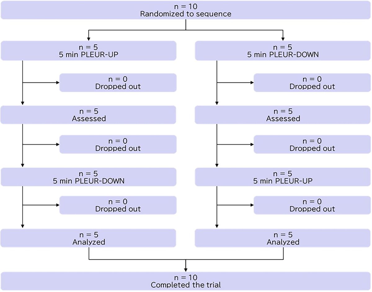 <a href="/PalliativeMed_j/">Journal of Palliative Medicine</a> Japanese Study assesses feasibility and short-term effects of affected-side-down (PLEUR-DOWN) versus affected-side-up (PLEUR-UP) positioning for dyspnea relief liebertpub.com/doi/full/10.11…