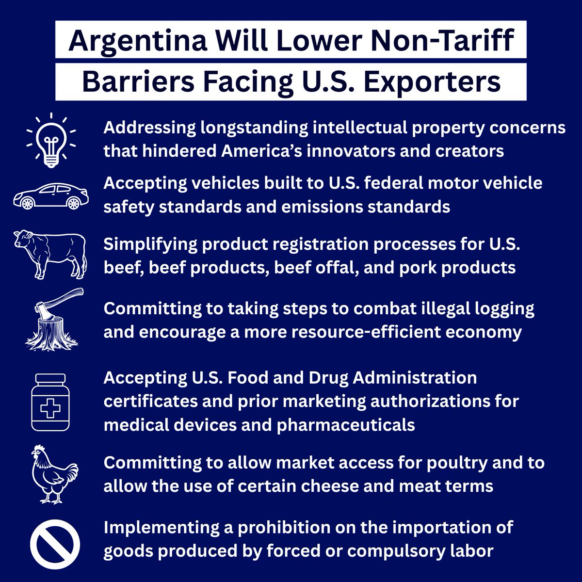 USTradeRep's tweet image. The U.S.-Argentina Agreement includes key terms to lower non-tariff barriers facing American exporters, from accepting vehicles built to U.S. standards to expanding market access for U.S. poultry and cheeses.

Read the USTR Fact Sheet to learn more: ustr.gov/about/policy-o…