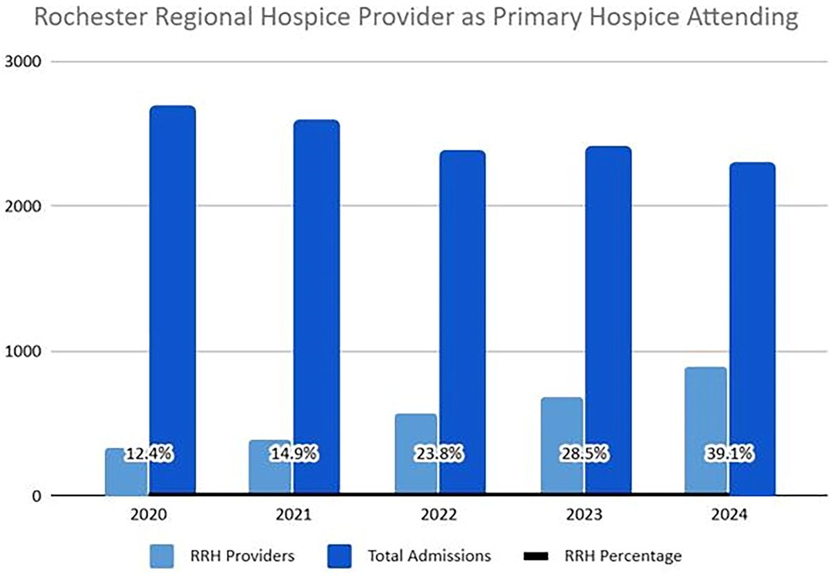<a href="/PalliativeMed_j/">Journal of Palliative Medicine</a> Five-Year Retrospective Chart Review:  Increase in Hospice Agency Providers as Primary Hospice Attending liebertpub.com/doi/full/10.11… Mary Onderdonk et al