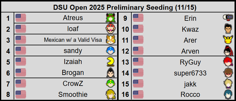 The DSU Open 2025 preliminary seeding. Featuring some of the heartlands' best and fiercest competition. Be sure to check it out!