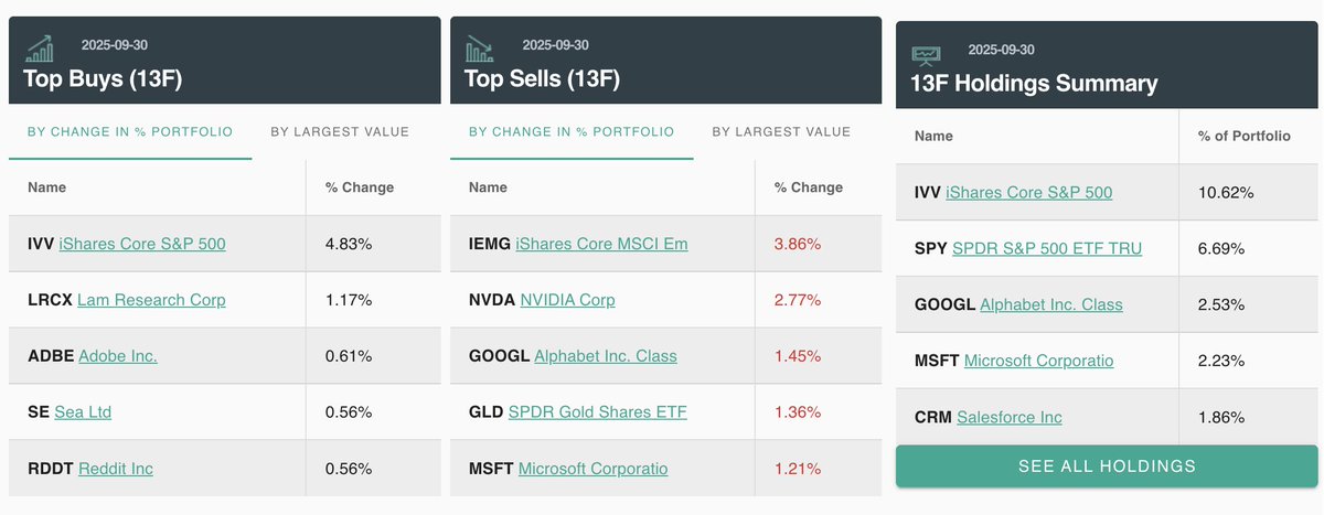 wallstengine's tweet photo. Ray Dalio’s Bridgewater Q3 portfolio is out. Here are some of the top new positions they opened:

Reddit $RDDT
Robinhood $HOOD
Applied Materials $AMAT
Amphenol $APH
Credo $CRDO
Autodesk $ADSK
Charles Schwab $SCHW
Union Pacific $UNP
Interactive Brokers $IBKR
Check Point Software $CHKP
monday .com $MNDY
CoreWeave $CRWV
Bank of America $BAC
Teradyne $TER
Schlumberger $SLB
Instacart $CART
Lockheed Martin $LMT
FNB Corp $FNB
Palantir $PLTR
Aptiv $APTV
Teva Pharma
Medpace $MEDP
Duolingo $DUOL
Madrigal Pharma $MDGL
Primoris $PRIM
DuPont $DD
Roblox $RBLX
American Express $AXP
Upwork $UPWK
nVent Electric $NVT
Scorpio Tankers $STNG
Honeywell $HON
AppFolio $APPF
ATI 
Marriott $MAR
FedEx $FDX
Accenture $ACN
Rocket Lab $RKLB
Royal Caribbean $RCL
Zscaler $ZS
Ralph Lauren $RL
Eli Lilly $LLY
Novo Nordisk $NVO
Cirrus Logic $CRUS
Urban Outfitters $URBN
Mueller Industries $MLI
Enphase Energy $ENPH
Sarepta Therapeutics $SRPT
Cboe Global Markets $CBOE