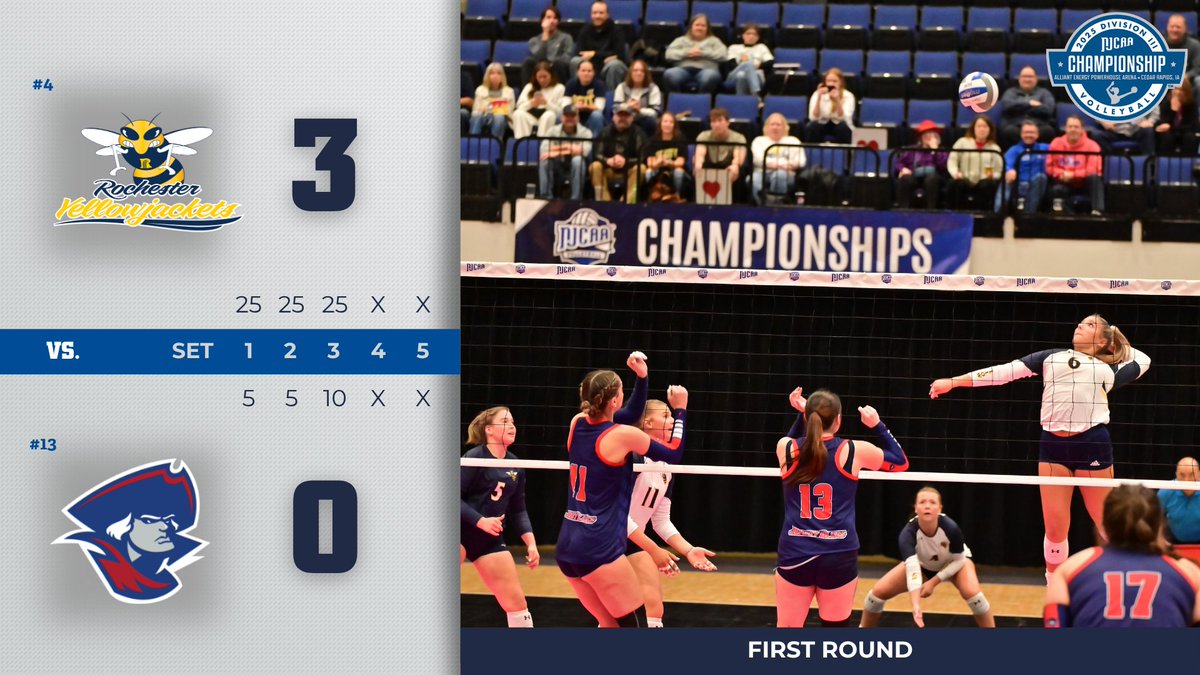 NJCAAVolleyball's tweet photo. Rochester Rolls!

The Yellowjackets overpower Brookdale with a dominating sweep to wrap up first round play at the #NJCAAVB Division III Championship!

https://t.co/gGcPiYYtJr https://t.co/84NYXZLCa3