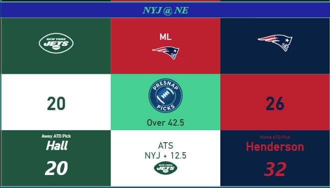 TNF PreSnap Picks. Pats by less than 12.5.
