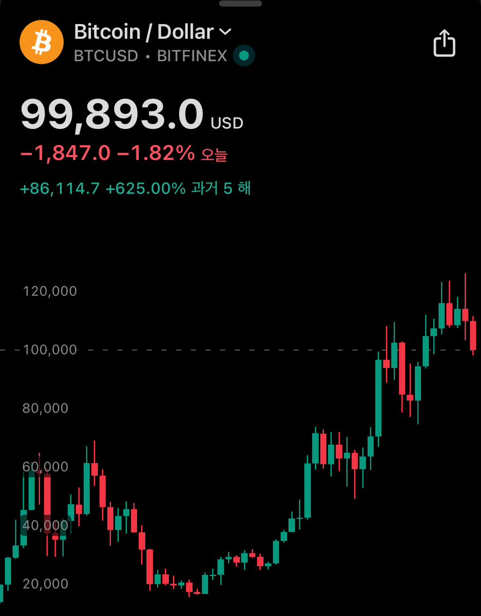 비트코인 100k 붕괴 이제 다 끝이군
