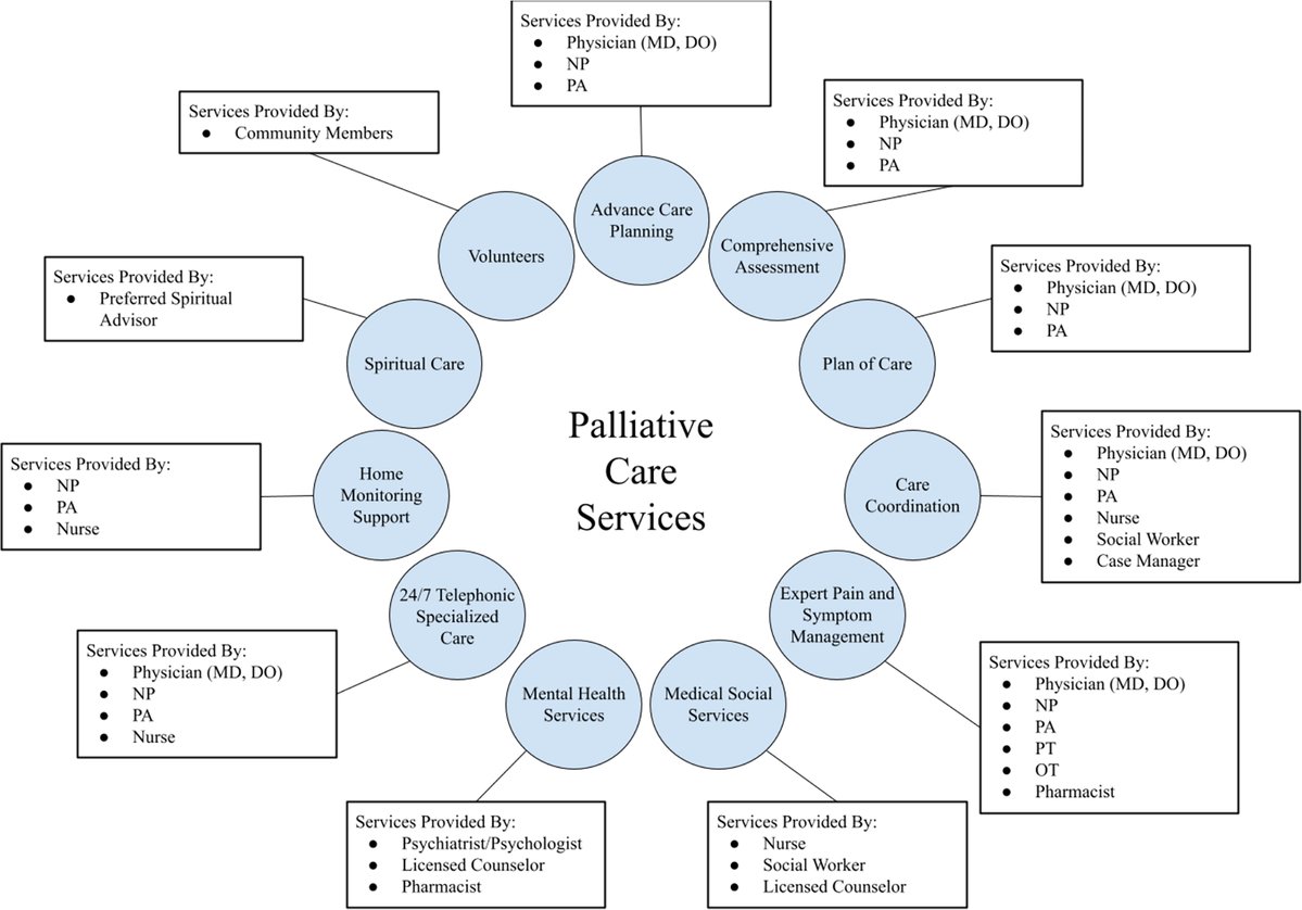 <a href="/PalliativeMed_j/">Journal of Palliative Medicine</a> Study assesses need for adult home-based palliative care (HBPC) Medicaid coverage, evaluates barriers to providing services from the perspective of medical professionals, home health agencies in the state of Vermont liebertpub.com/doi/full/10.11… S. Radhakrishnan et al
