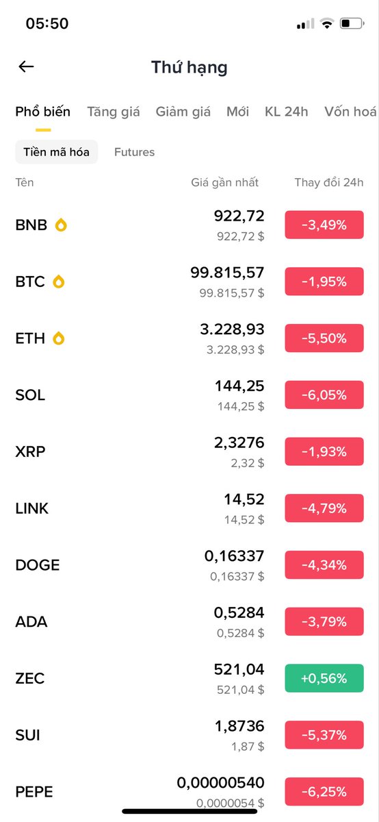 Dunghtdresearch's tweet photo. BTC một lần nữa giảm về 98K Altcoin thì không phải bàn rồi . Con đường về bờ và hy vọng của mọi người ngày càng xa . Có những người tiếp tục đi , có những người rẽ sang hướng khác, có những người quay đầu . 
Hết mùa này đến mùa khác thị trường vẫn còn đó và luôn biết cách gieo hy vọng rồi lấy đi tất cả của người chơi. Đúng là chỉ không chơi mới không lỗ , không làm mới không sai .
#BTC #Altcoins