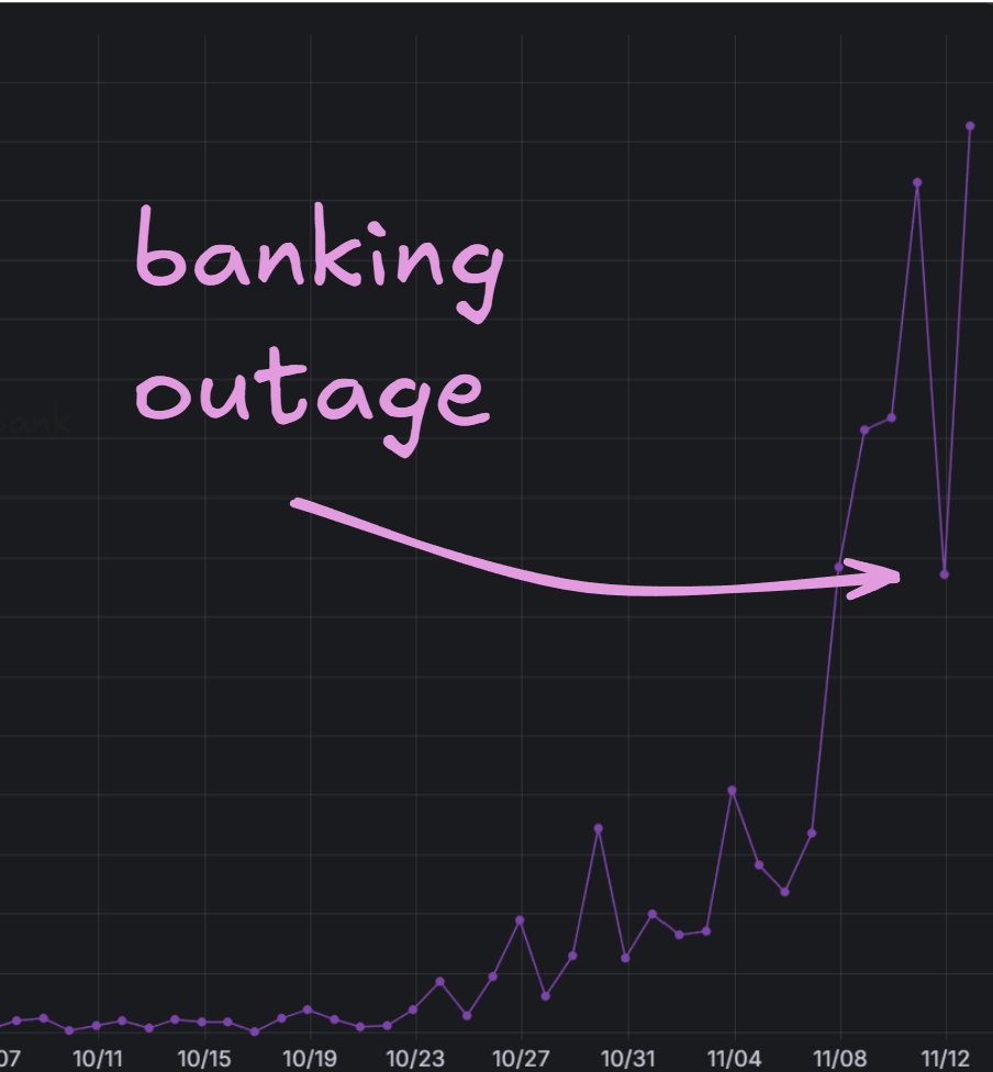 the crazy thing about building <a href="/joinpeanut/">Peanut</a> is seeing how broken tradfi is.

we recently launched QR code payments in Argentina. it's gone expontential but yesterday, we had a 2h outage

not because Arbitrum; blocks kept finalizing at 300ms
not because our AA wallet; every userop