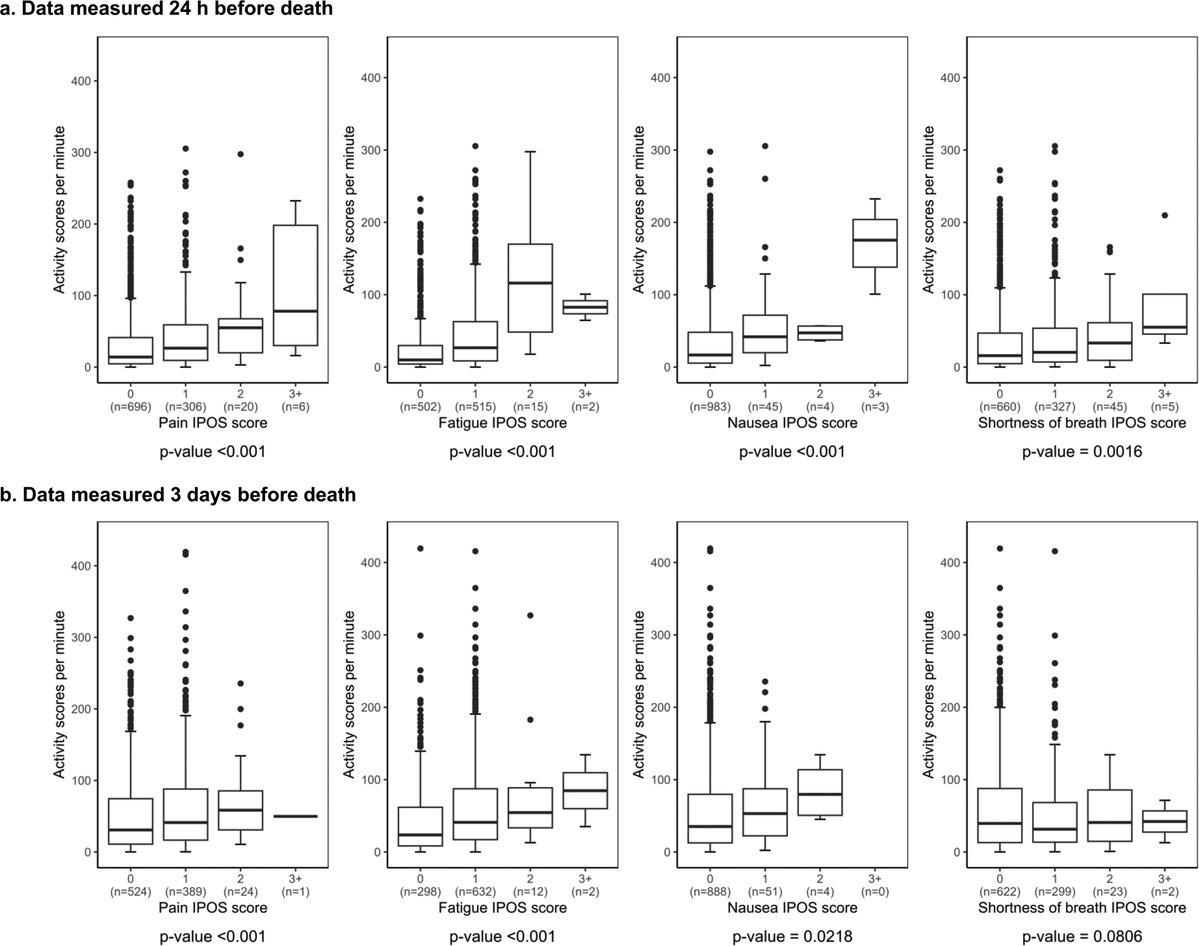 <a href="/PalliativeMed_j/">Journal of Palliative Medicine</a> Study to determine association between nighttime activity scores, measured using Nemuri SCAN (NSCAN), and physical symptom intensity, measured using the Integrated Palliative Care Outcome Scale staff version items, in final days of life  liebertpub.com/doi/full/10.11…