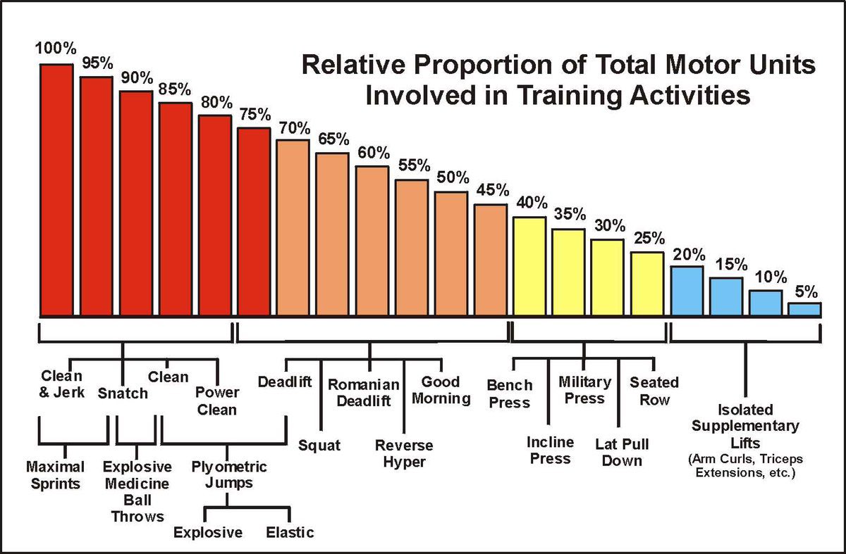 It doesn’t seem to be self explanatory to people why the Charlie Francis motor recruitment chart of different exercises is laid out like it is, due to a fundamental misunderstanding in what coordination is.
