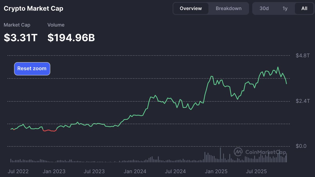 🚨CRYPTO MARKET CAP DROPS! Total crypto market cap has fallen to $3.31  TRILLION.