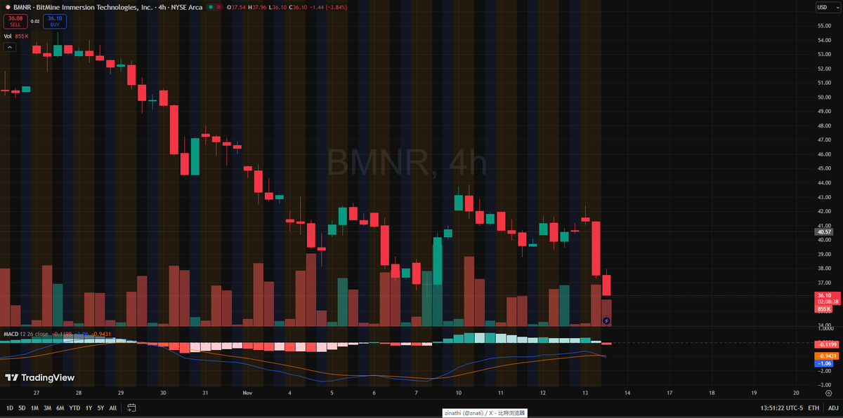 Starfacebby's tweet photo. $BMNR pushing 36.23 with 10.70% pullback market fears counter YTD surge 36.12-40.13 range volatility signals dip buy toward 45.
Technical breakdown in group—we're executing live. 
🔗 https://t.co/oF7xpCjtta https://t.co/KEiqHuO1o4